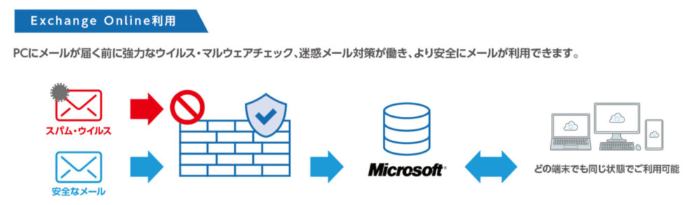 コムデック　Exchange Online