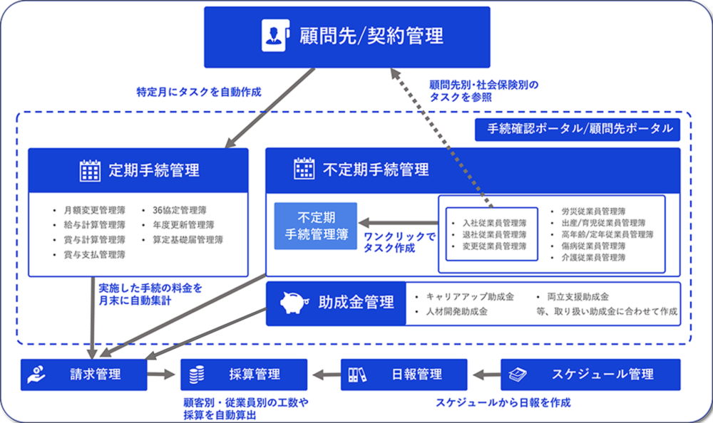 コムデック　kintone 社労士パッケージ構成図