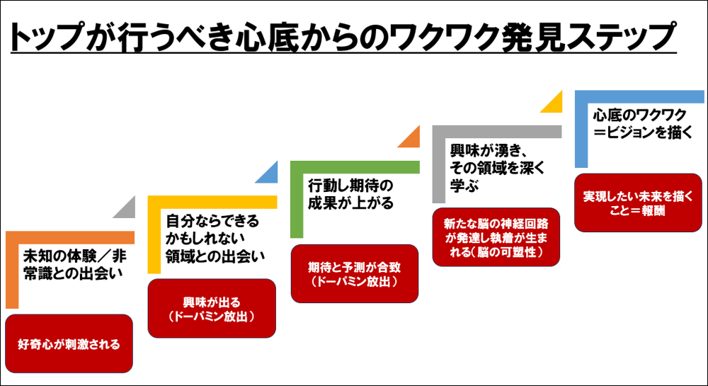 ワクワクを発見するためのステップ