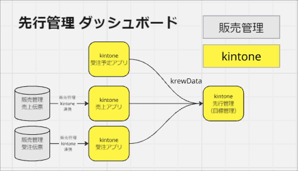 データ収集構造