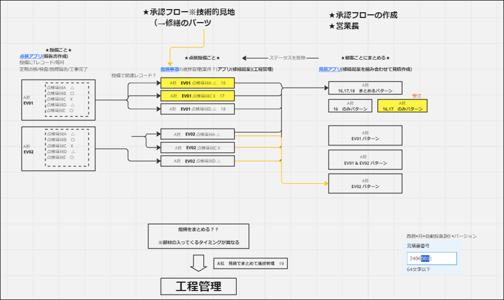 テスト･検証