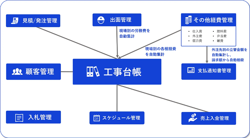 構成