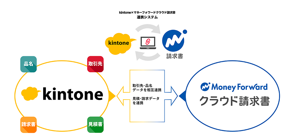 kintone × マネーフォワードクラウド請求書連携システム