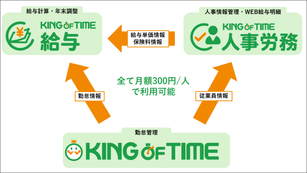 KING OF TIME　給与計算