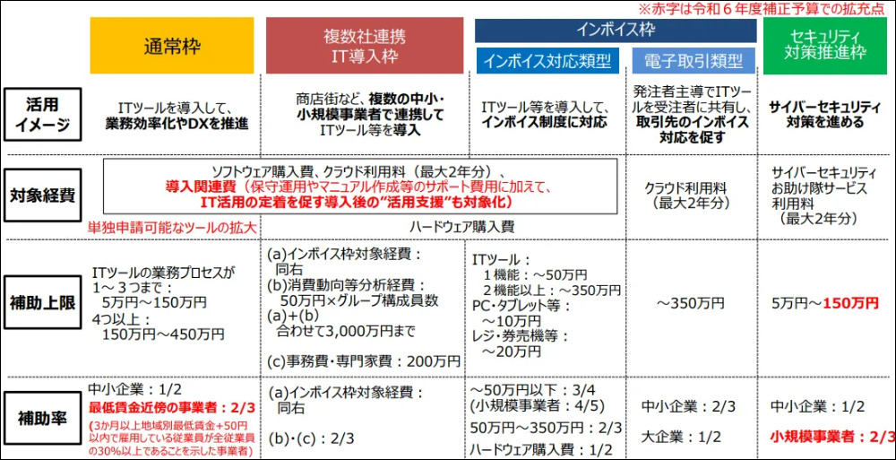 IT導入補助金の類型と活用イメージ